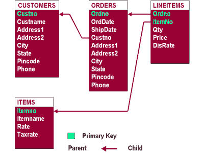 Purchase order tables